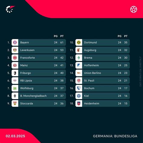 Classifica attuale della Bundesliga