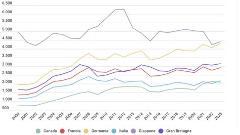 Grafico che confronta altezze di salto di Ronaldo con altri sportivi