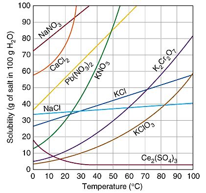 Grafico della solubilità retrograda del solfato di calcio