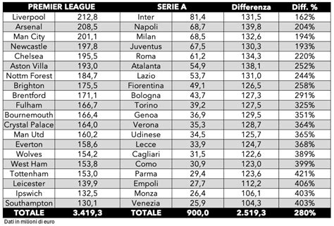 Grafico che mostra i ricavi dei diritti TV della Premier League nei mercati internazionali