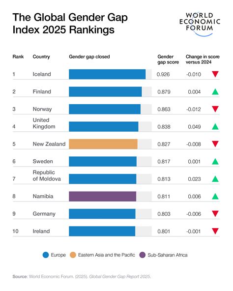 Grafico del Global Gender Gap Report con la posizione dell'Arabia Saudita