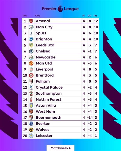 Grafico che mostra la posizione in classifica di Arsenal e Southampton