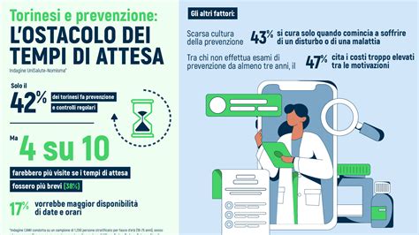 Grafico che illustra la riduzione dei tempi di attesa per visite private rispetto al SSN