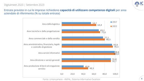 Grafico che mostra l'aumento della richiesta di competenze digitali nel mercato del lavoro