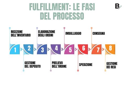 Grafico che illustra le fasi del processo di richiesta del contributo