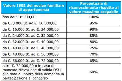 Grafico che illustra le fasce ISEE per le agevolazioni sui servizi per l'infanzia