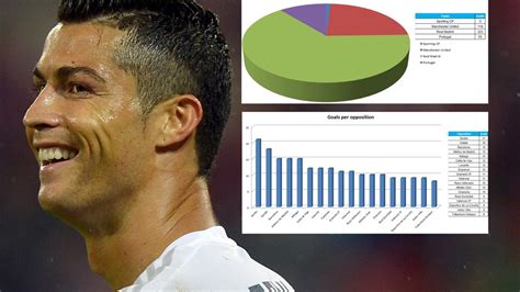 Grafico delle statistiche di Cristiano Ronaldo
