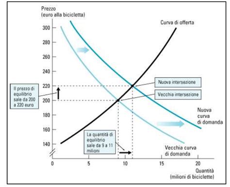 Grafico che mostra l'aumento della domanda di biglietti per partite importanti