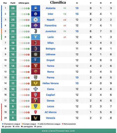 Classifica aggiornata di Serie A dopo la partita