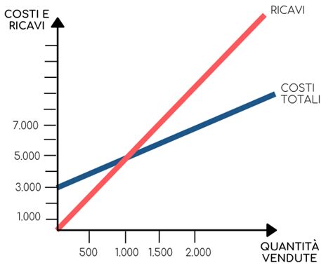 Grafico andamento ricavi e costi del Genoa