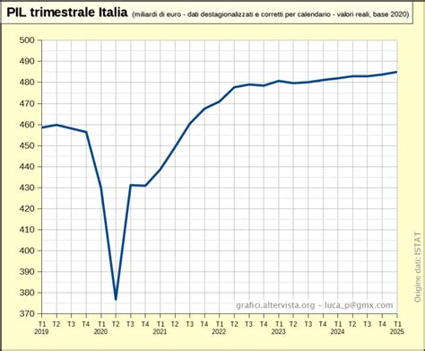 Grafico che mostra la crescita di Bentancur alla Juventus