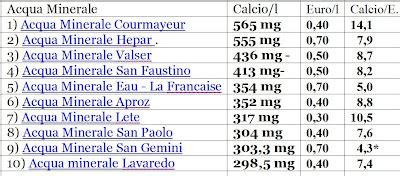 Tabella comparativa acque ricche e povere di calcio