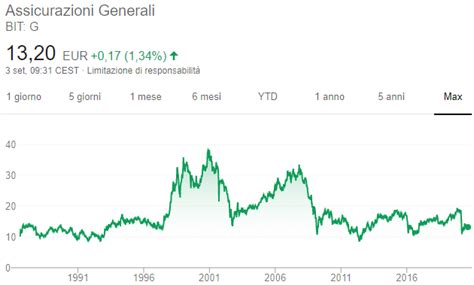 Grafico andamento azioni Manchester United