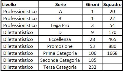 Schema gerarchico delle categorie del calcio giovanile