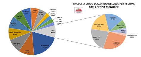 Grafico con statistiche di gioco della Sampdoria