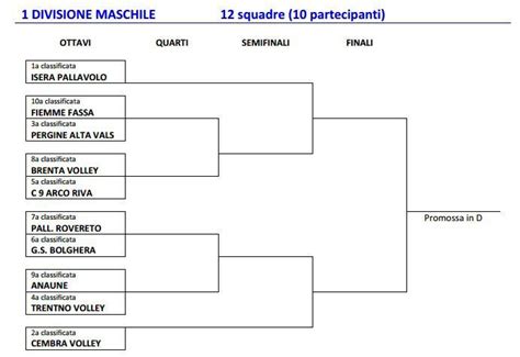 Schema tabellone playoff pallavolo maschile