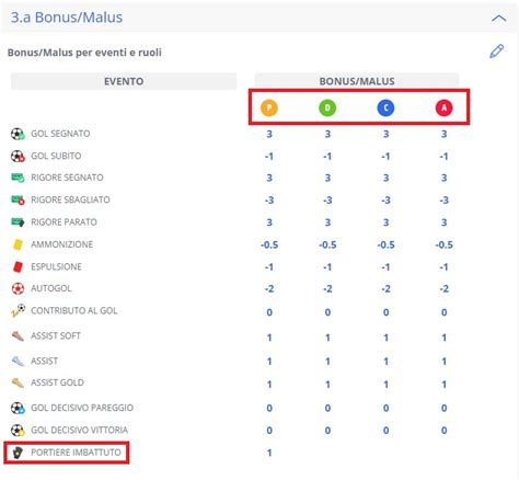 Grafico dei bonus e malus nel fantacalcio