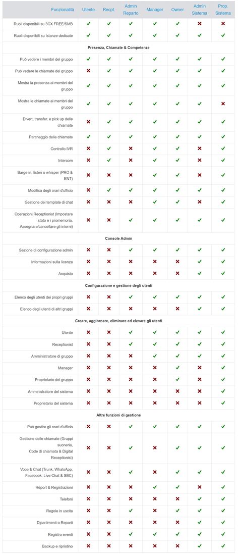 Tabella riassuntiva dei ruoli e delle fasce di prezzo all'asta