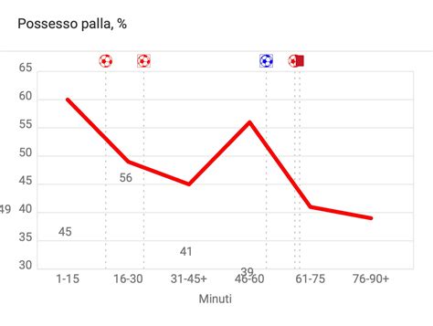 Grafico del possesso palla Fiorentina-Cremonese