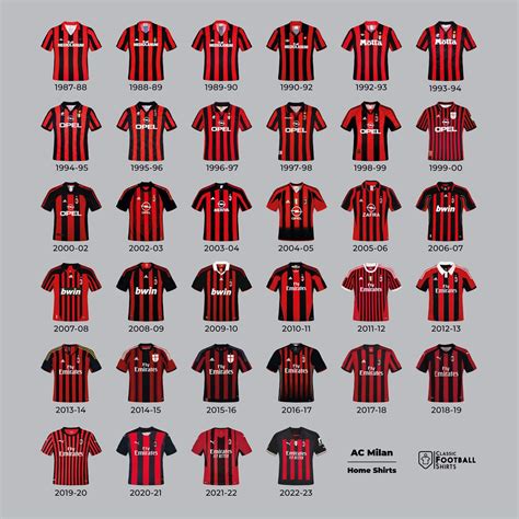 Evoluzione maglie Milan