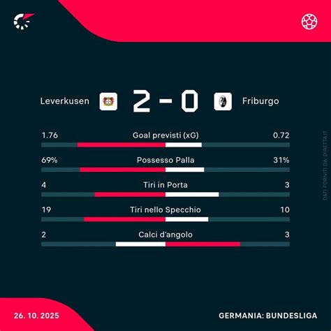 Statistiche gol per partita in Bundesliga