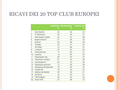 Grafico comparativo dei ricavi dei principali campionati europei