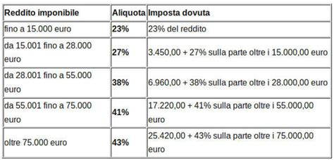 Grafico che mostra la ripartizione delle fasce di reddito per la determinazione delle rette scolastiche