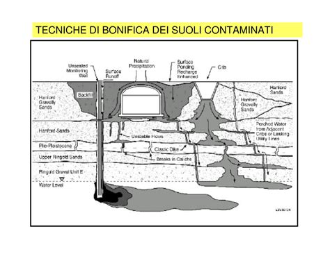 Schema delle tecniche di bonifica amianto: incapsulamento e confinamento