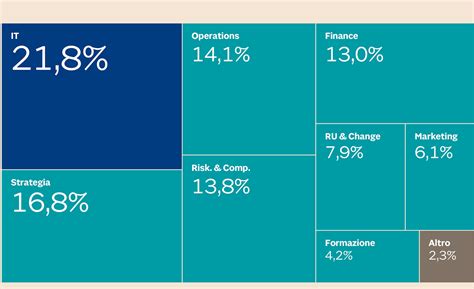 Grafico che mostra diverse aree di specializzazione psicologica