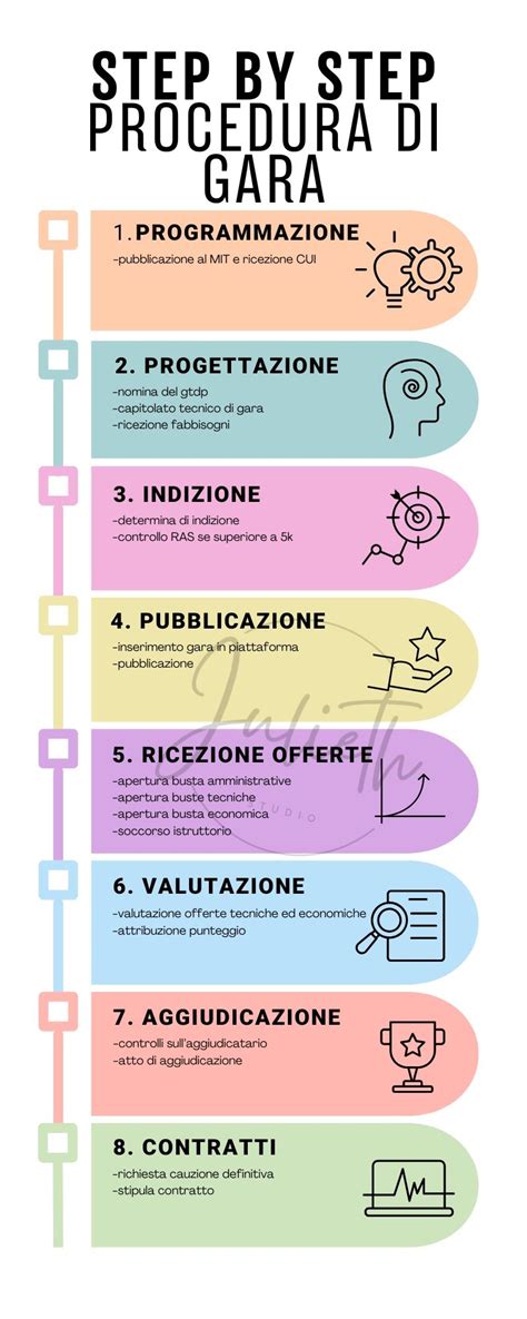 Schema di procedura di appalto