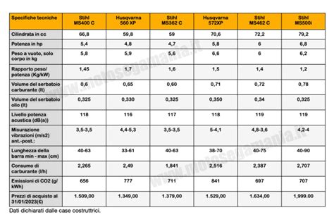 Tabella comparativa delle prestazioni dei giocatori in un derby