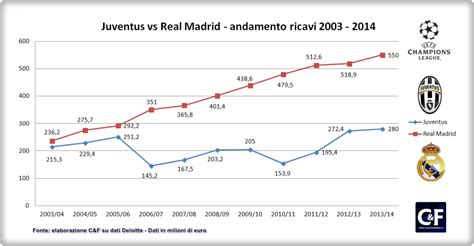 Grafico con andamento ricavi Juventus