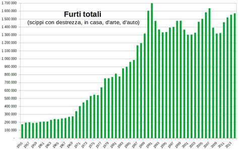 Grafico sull'andamento dei furti in città
