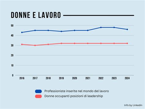 Grafico che mostra lo stato di forma del Lione