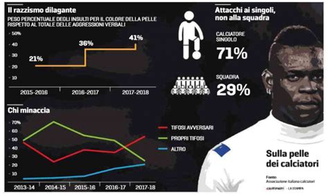 Grafico con statistiche episodi di razzismo nel calcio italiano