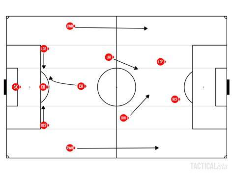 Schema tattico di una difesa a tre con un difensore centrale come Kossounou