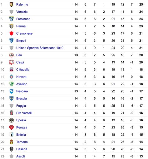 Grafico che mostra la classifica della Serie B