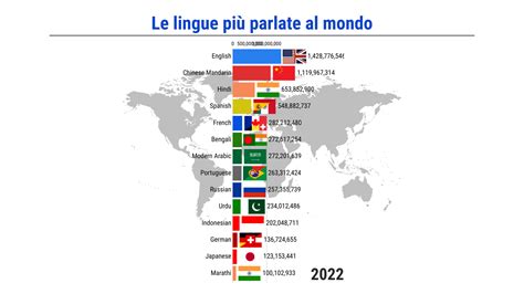 Grafico che mostra la distribuzione delle lingue più richieste per traduzioni