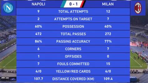 Grafico statistiche partita