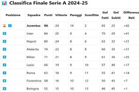 Grafico che mostra la classifica della Serie A con il vantaggio dell'Inter