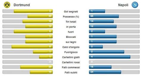 Grafico con le statistiche del match: possesso palla, tiri in porta, cartellini