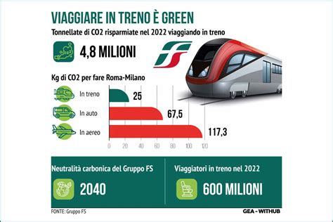 Infografica che confronta treno e autobus per la tratta Caserta-Lecce