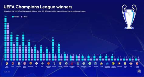 Grafico storico dei vincitori della Pro League Belga