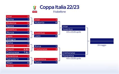 Grafica con il tabellone delle semifinali di Coppa Italia