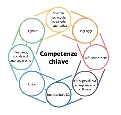 Schema che illustra le competenze necessarie per un arbitro