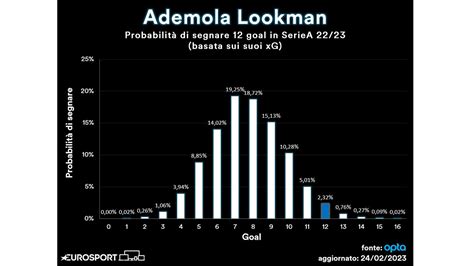 Statistiche di Ademola Lookman