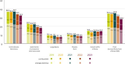 Grafico a barre che confronta le vittorie, pareggi e sconfitte delle ultime 5 partite di Legia Varsavia e Sporting Lisbona