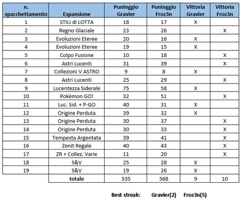 Tabella che riassume gli scontri diretti tra Legia Varsavia e Sporting Lisbona