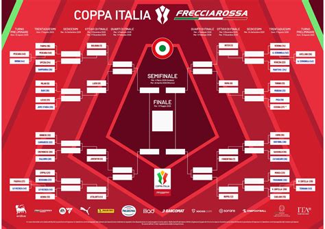Grafico con i risultati delle partite di Coppa Italia