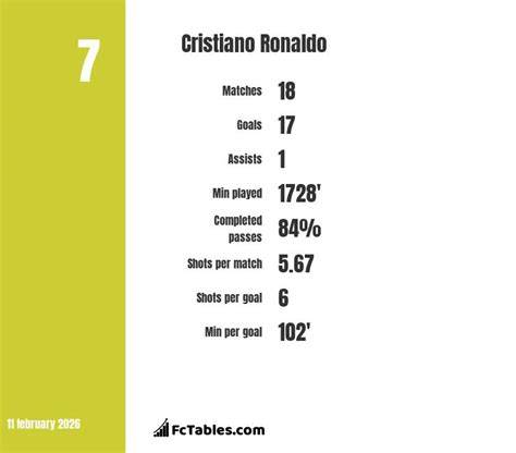 Statistiche gol Cristiano Ronaldo per competizione